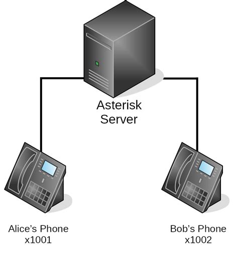 i have a <b>asterisk</b> server installed and have registered few <b>SIP</b> users when i try *CLI> <b>sip</b> show peers Name/username Host Dyn Nat ACL <b>Port</b> Status 2000/2000 (Unspecified) D 5060 Unmonitored 2005/2005 (Unspecified) D *N * 0 Unmonitored 6 <b>sip</b> peers [Monitored: 0 online, 0 offline Unmonitored: 5 online, 1 offline]. . Asterisk sip port configuration